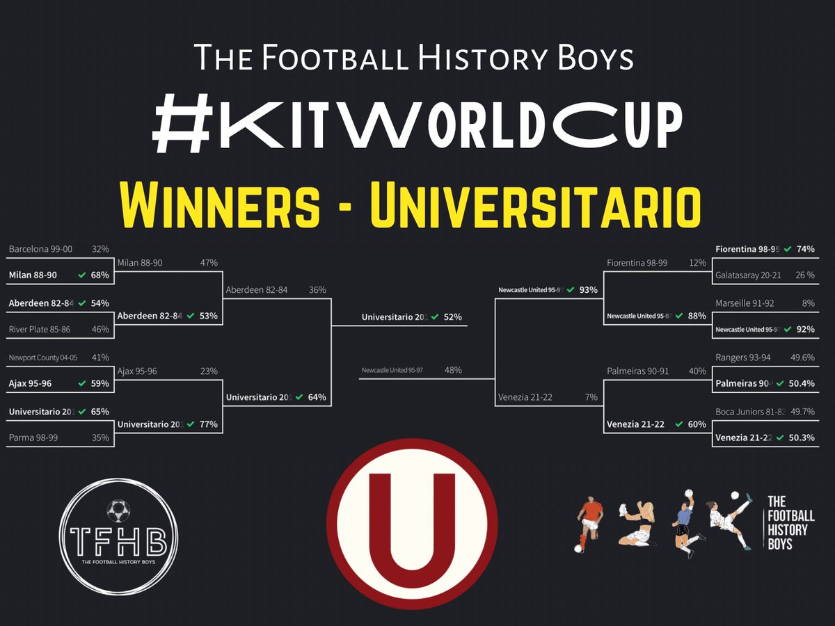 Before perhaps the greatest final in football history as Universitario defeated Newcastle in the #KitWorldCup!!

Almost 90k votes were cast in an incredible final!