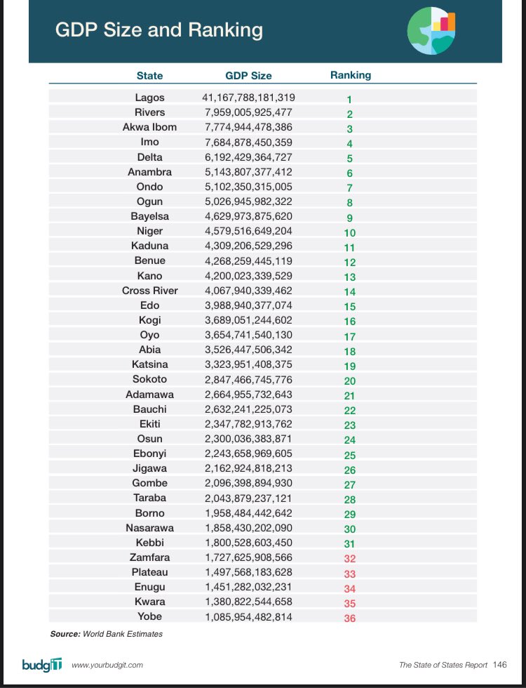@A_Isah_ @MS_Jibia @RemmoUbah @Realoilsheikh Borno state alone is bigger than Belgium and Israel put together. But Belgium alone has a bigger GDP than the whole of Nigeria 😂. Israel alone, has a bigger GDP than Nigeria. And Imo has a bigger GDP than Borno state, almost 4 times! Yes, that's the dot.
