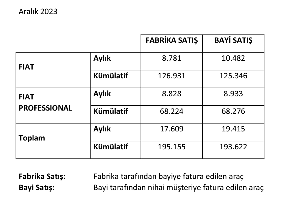 #TOASO
📌Aralık ayında FIAT satışları %12 düşerek 19.415 adet oldu. (2022 Aralık: 22.093)
📌2023 yılının toplamında geçen seneye göre %32 artış ile 193.622 adet olarak gerçekleşti.
ODMD diğer verileri paylaşınca onları da tabloma ekleyip paylaşacağım.
#borsa #hisse #bist100