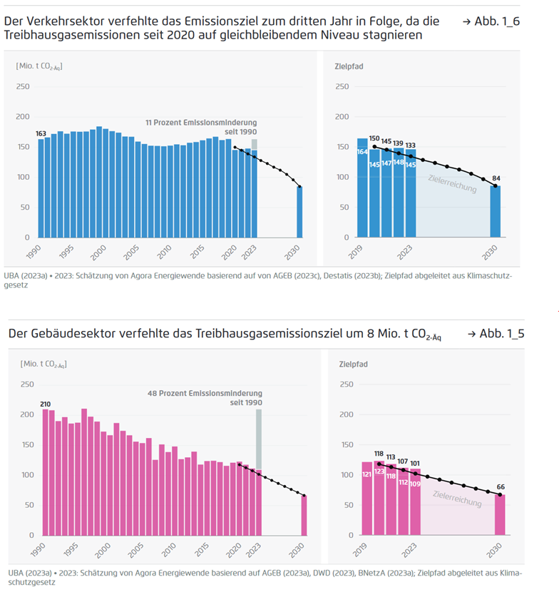 BrigitteKnopf's tweet photo. .@AgoraEW mit einer ersten vorläufigen Schätzung der Emissionen für 2023: #Verkehr &amp; #Gebäude würden demnach erneut ihr Ziel verfehlen. 
Bisher ist das neue #Klimaschutzgesetz noch nicht verabschiedet, mal gucken, ob das bis 15.3. der Fall ist... 1/2
https://t.co/UjsBamcInr https://t.co/FeIntoICeF