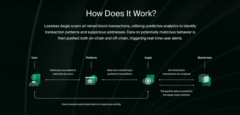 #Aegis is a game changer in preventing crypto hacks. Thanks to @losslesscrypto, our online data is now secure. #cybersecurity #cryptoprotection $Lss