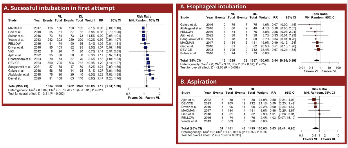 Video vs. direct laryngoscopy in critically ill patients: a meta-analysis 14 RCTs, including DEVICE trial, with 3981 pts Video laryngoscopy was associated with ⬆️Successful intubation on the 1st attempt ⬇️Esophageal intubation ⬇️Aspirations 🔓rdcu.be/du7Wo #FOAMcc