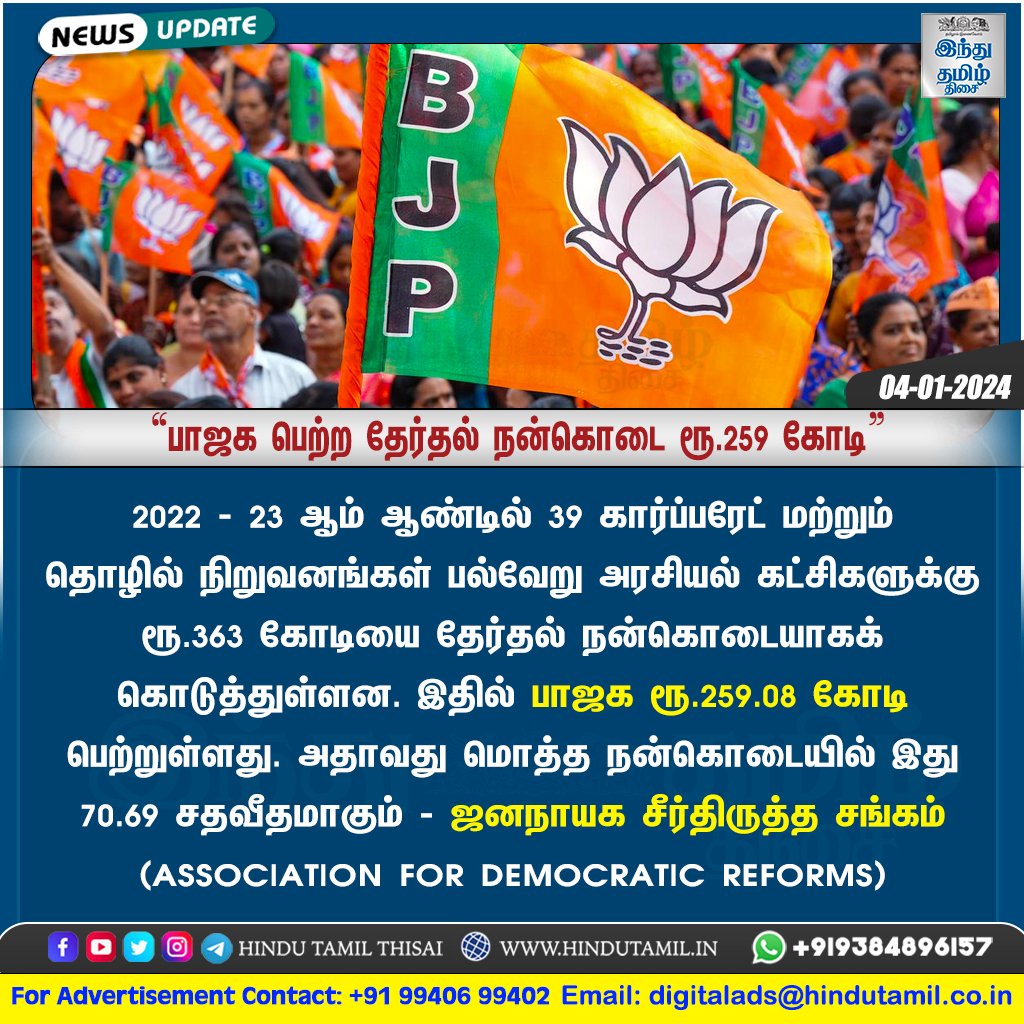 TamilTheHindu's tweet image. “2022 - 23-ல் பாஜக தேர்தல் நன்கொடையாக ரூ.259 கோடி பெற்றது” - தனியார் அமைப்பு அறிக்கை &amp;gt; htamil.org/1371383

#Election2023 | #BJP | #Donations | #ElectoralTrust | #ADR |