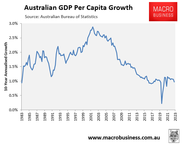 Peter_Strachan's tweet image. Australia’s productivity and per capita GDP per capita growth collapsed after immigration was ramped up in 2002, which is the opposite of what should have occurred in Rynne fairytale world.
More workers = less impetus to invest for productivity growth.
macrobusiness.com.au/2024/01/kpmg-s…