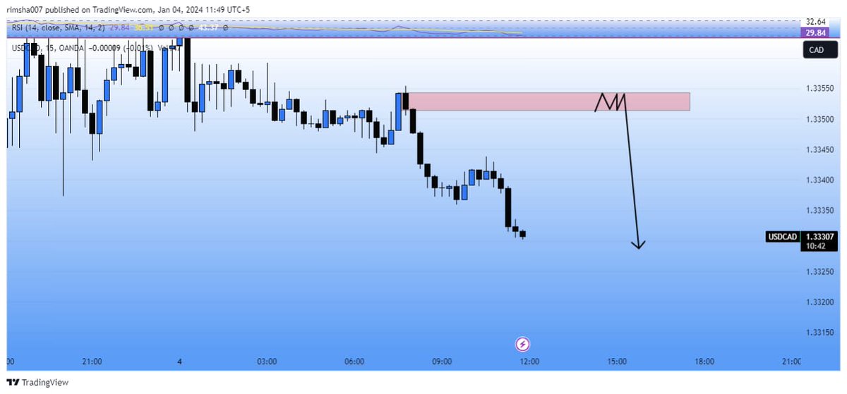 USDCAD outlook
#twitter #following