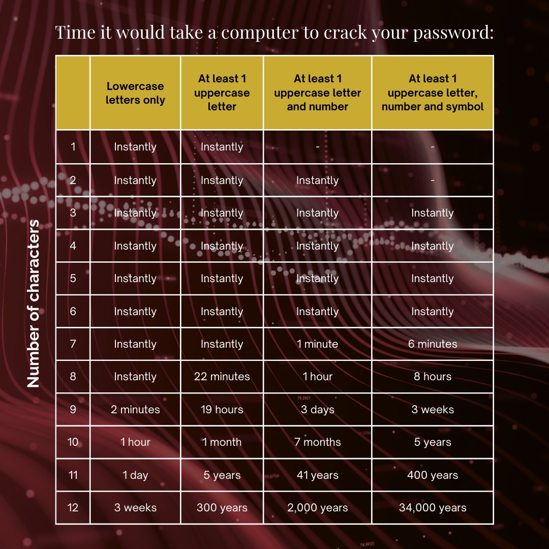 🔐Password security is all that stands between your accounts and a cybercriminal accessing your information. 

Check how secure your password is on our password checker grid below (Source: security.org) 👇