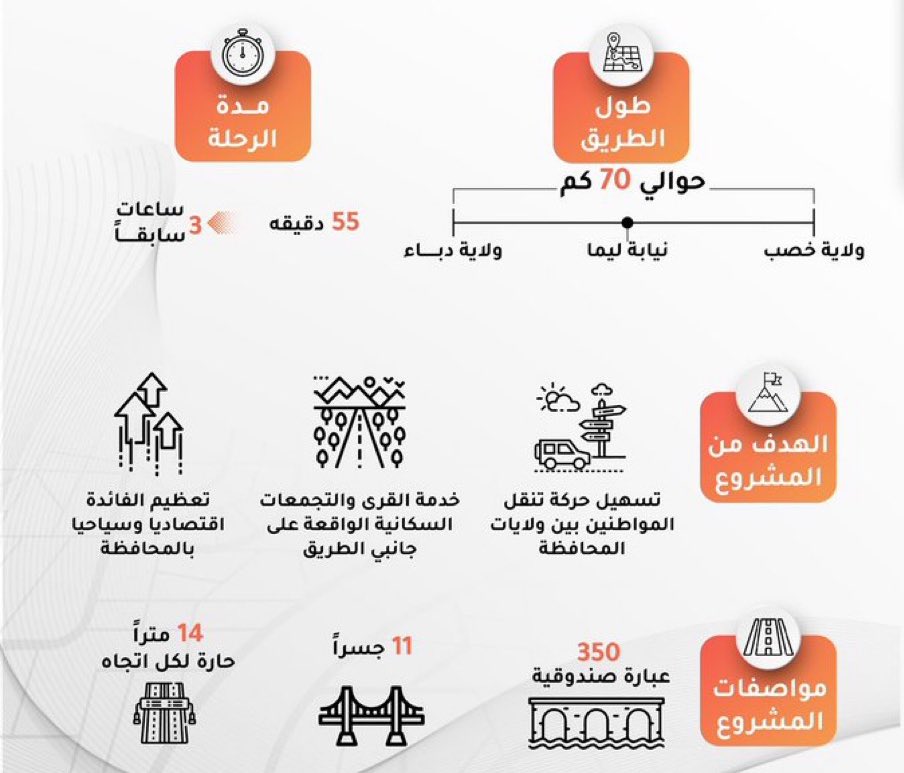 _omanprojects's tweet photo. 🇴🇲🇴🇲

بعزم التنفيذ.. انطلق المشروع..
طريق #دبا - #ليما - #خصب

..
🔻يختصر مدة الرحلة
من 3 ساعات إلى أقل من ساعة واحدة..

@s5_msd https://t.co/DrkmiAv82g