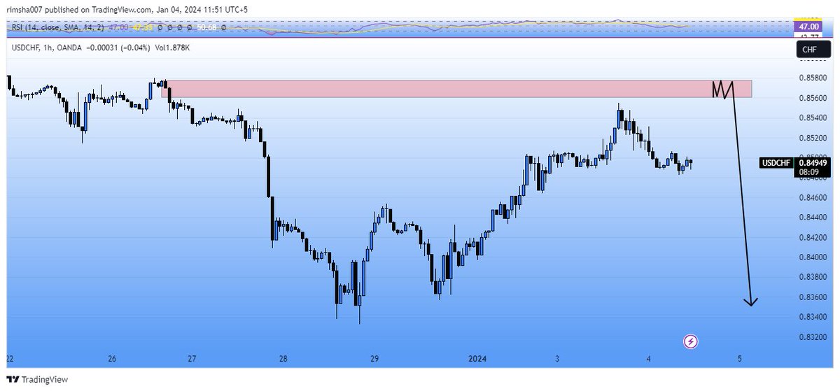 #usdchf 
Usdchf Outlook 
#twitter #FolloMe