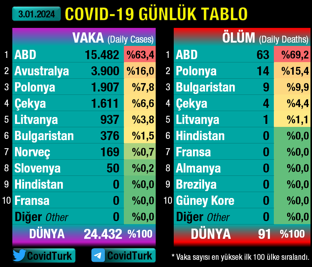 CovidTurk's tweet photo. ⭕️#3Ocak'ta dünyada 24.432 vaka, 91 vefat görüldü. #Covid19Tr #SonDakika https://t.co/VcqamV3H2e
