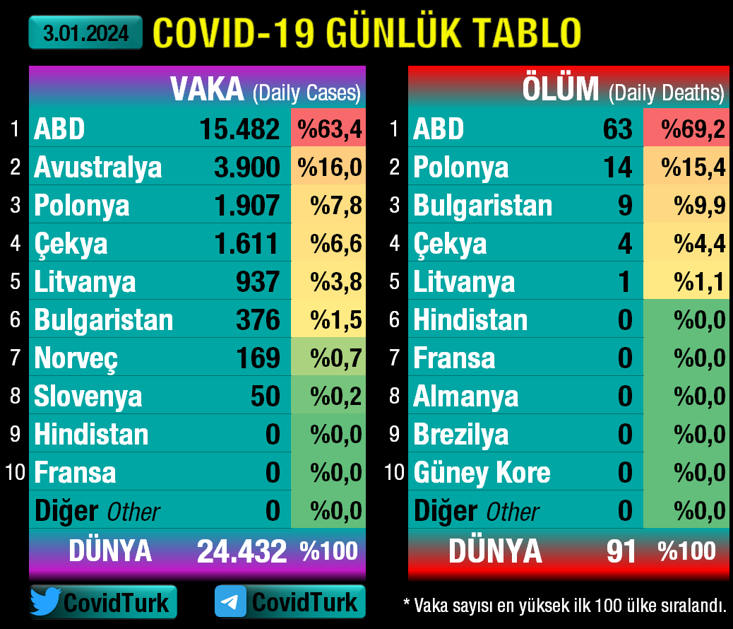 ⭕️#3Ocak'ta dünyada 24.432 vaka, 91 vefat görüldü. #Covid19Tr #SonDakika