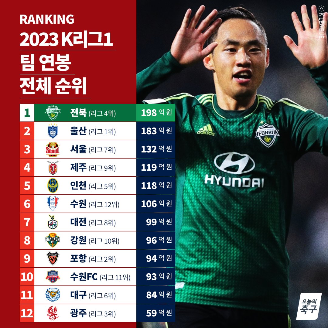 2023시즌 선수단 연봉 1위는 전북!
12위 예산으로 3위 한 광주 가성비 무엇?
강등된 수원, 지출한 총 연봉은 6위...
<a href="/kleague/">K League</a>

#오늘의K리그 #오늘의축구