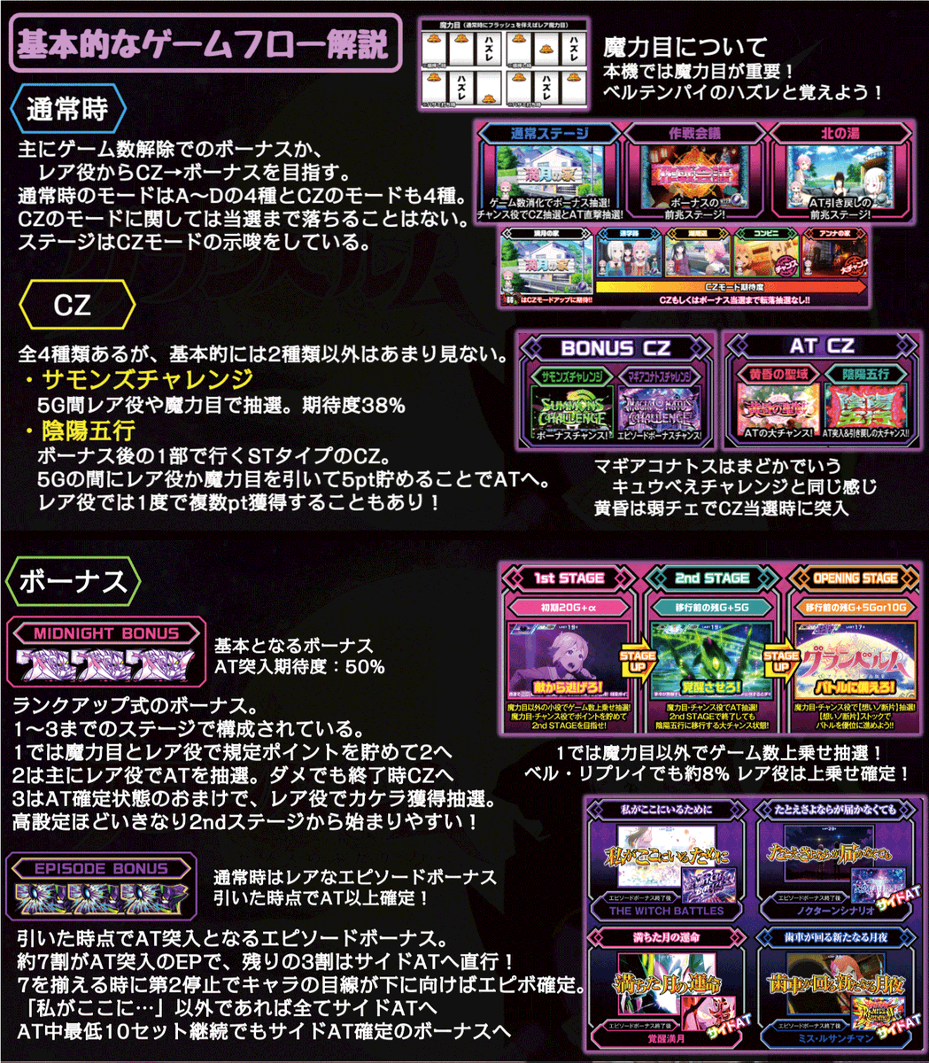 itsumoreg's tweet photo. 🎰グランベルムを布教し隊🎰

まだ触ったことのない人の為に基本的な流れや脳汁ポイントの1部をまとめてみました🙇‍♂️

2023年に大型版権たちと肩を並べて神台ランキングに入ったこの台には支持をされる理由があります❗️

ぜひ、グランベルマーになりましょう✨

＃グランベルム
＃北電子
＃最高だぜ https://t.co/MNDtdA79qP