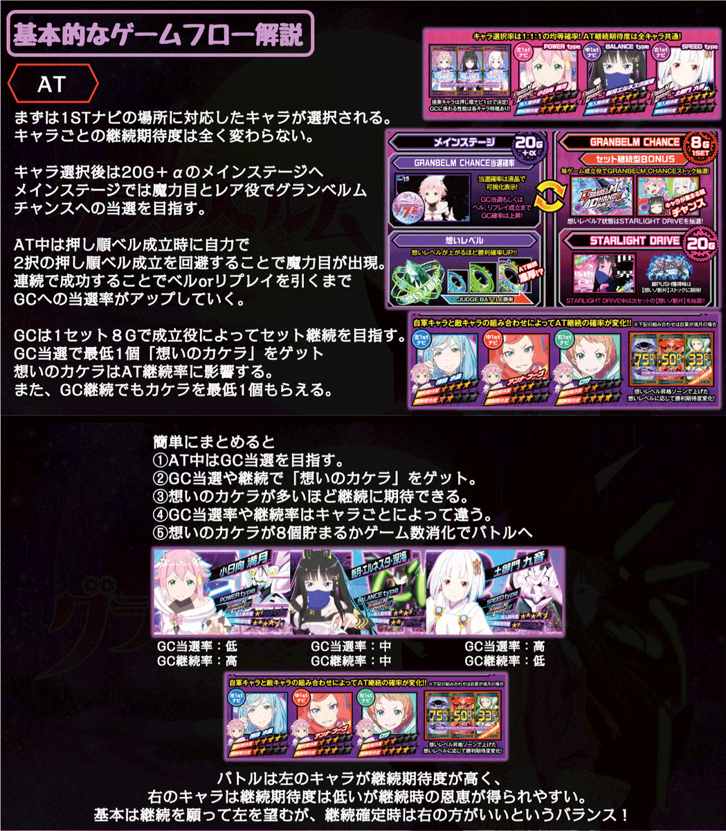 itsumoreg's tweet photo. 🎰グランベルムを布教し隊🎰

まだ触ったことのない人の為に基本的な流れや脳汁ポイントの1部をまとめてみました🙇‍♂️

2023年に大型版権たちと肩を並べて神台ランキングに入ったこの台には支持をされる理由があります❗️

ぜひ、グランベルマーになりましょう✨

＃グランベルム
＃北電子
＃最高だぜ https://t.co/MNDtdA79qP