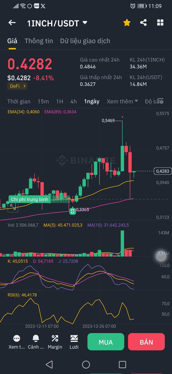 Hên rồi $1inch 🥲. 

Hqua đang Long Matic, nó thủng qua luôn cả SL, ko khớp, rồi giật lag app các thứ, có ng ko login vào dc nữa. 
Ôi lạy mấy má sàn. Hên là chỉ Long tiểu học cho nó có cảm giác tí. Giờ cày airdrop với hold spot là vừa, sắp uptrend rồi...