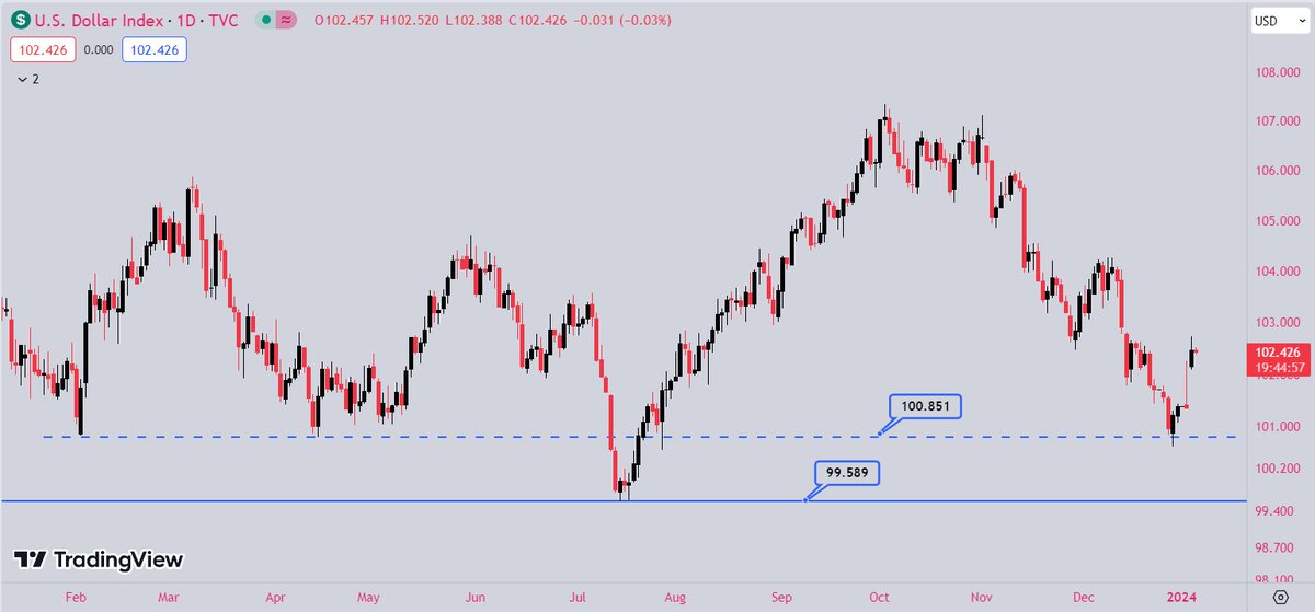 MPlus_Academy's tweet photo. Số liệu #PMI mảng sản xuất chỉ đạt 47.4 và nhu cầu tuyển dụng giảm nhẹ từ 8.85 triệu về 8.79 triệu khiến đồng Bạc xanh suy giảm nhẹ

Tuy nhiên vẫn không thay đổi được đà tăng của #DXY trong những ngày gần đây

#dollar #usd #forex #currency #mplusacademy https://t.co/cEDpFXFG9r