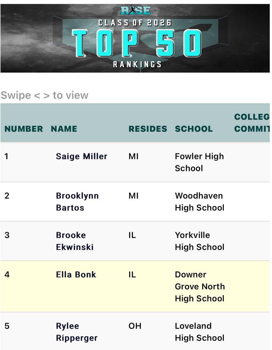 Moving ⬆️! Thank you @rsmidwest for ranking me #4 overall for the class of 2026. @SbCheetahs @BullockChicago @BoDomeBville @DGNSoftball @CORE1inc