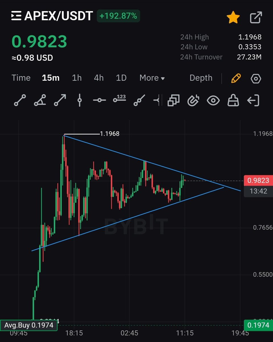 While the rest of the market is consolidating, $APEX continues to look bullish forming a Bull Pennant / Triangle after it's crazy +240% pump yesterday. Looks like whoever is buying may still be accumulating.