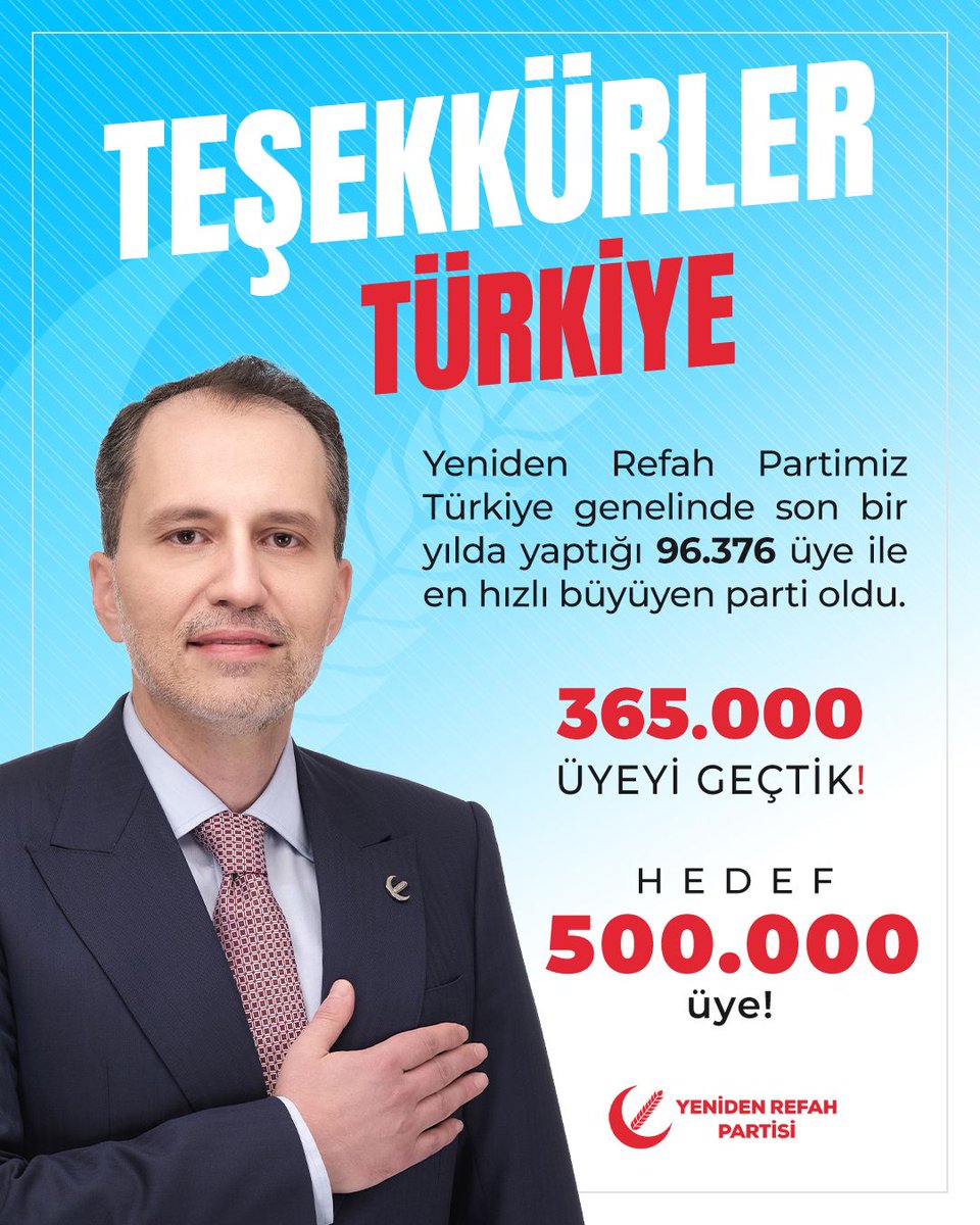 Teşekkürler Türkiye 👏🏻👏🏻

Yargıtayın yaptığı son güncelleme ile birlikte 96.396 yeni üye kaydı gerçekleştirip, 365.767 üyeye ulaşan Yeniden Refah Partimiz, Türkiye’nin en hızlı büyüyen partisi olmuştur.