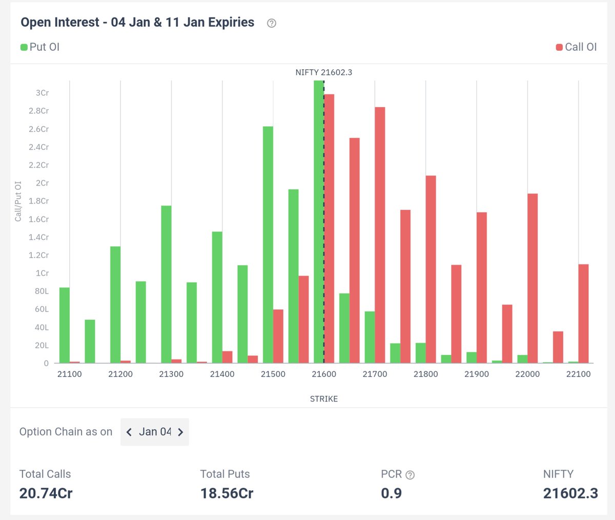 praveengirotra's tweet image. #Nifty 

Have you watched the options basics training as yet? If so What does this indicate? And the story behind?

#Optionsdata
