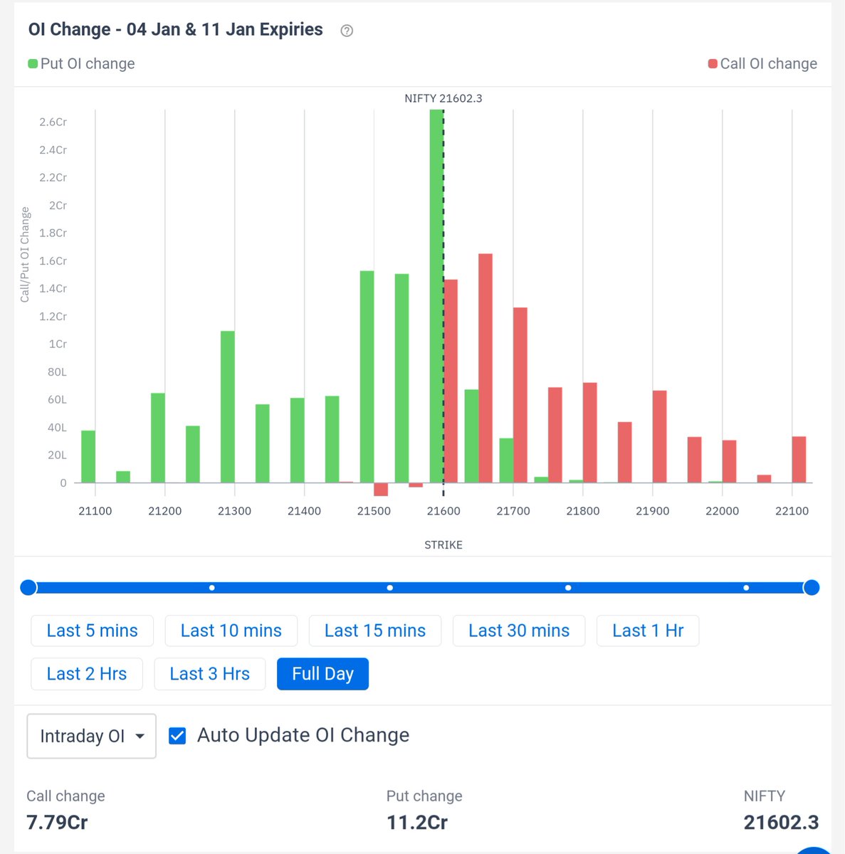 praveengirotra's tweet image. #Nifty 

Have you watched the options basics training as yet? If so What does this indicate? And the story behind?

#Optionsdata