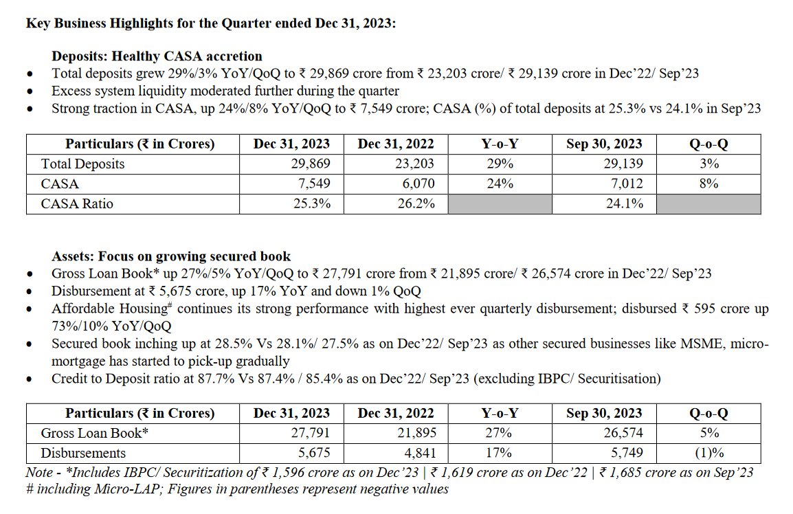 CapitalMarket17's tweet image. #BuzzingSegment:

#UJJIVANSFB 

Ujjivan Small Finance Bank spurts 4% after good business update.