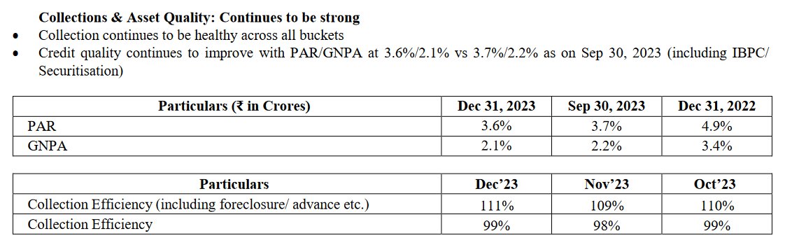 CapitalMarket17's tweet image. #BuzzingSegment:

#UJJIVANSFB 

Ujjivan Small Finance Bank spurts 4% after good business update.