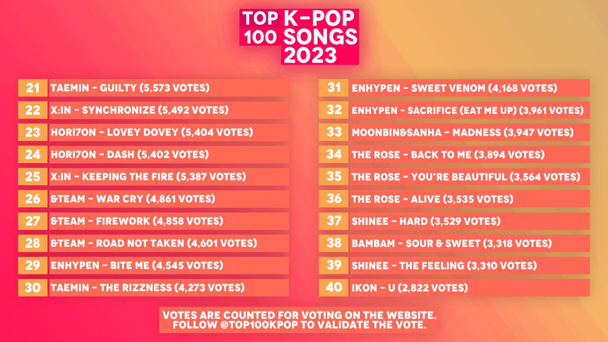 TOP100KPOP's tweet photo. TOP 100 โ K-POP SONGS 2023
๐ VOTE: https://t.co/DddccCbxY9 https://t.co/ggOPwmO4DY