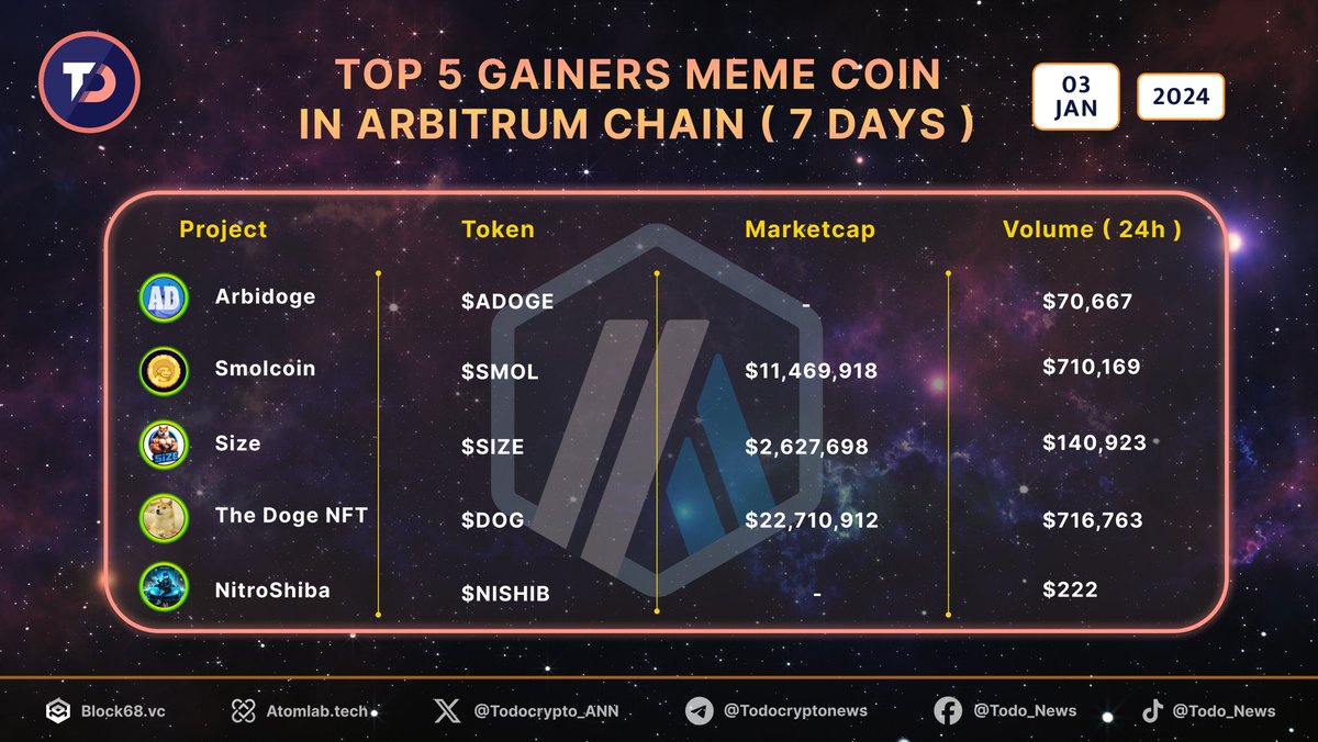 todocrypto_Ann's tweet photo. 🚀Top 5 Gainers Meme In Arbitrum Chain🚀
🥇Top 1: $ADOGE @ArbiDogecoin
🥈Top 2: $SMOL @smol_coin
🥉Top 3: $SIZE @SizeCoinArb
🏅Top 4: $DOG @ownthedoge
🏅Top 5: $NISHIB @NitroShiba
@arbitrum #meme #arb #adoge #smol #size #dog #nishib