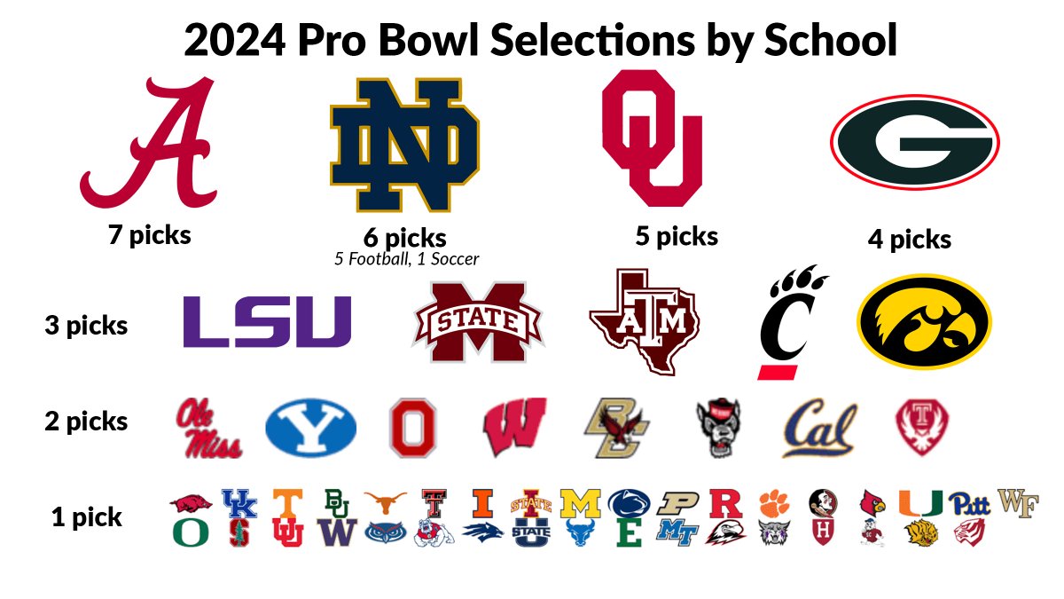 Pro Bowl rosters are out! Here's where they played in college: