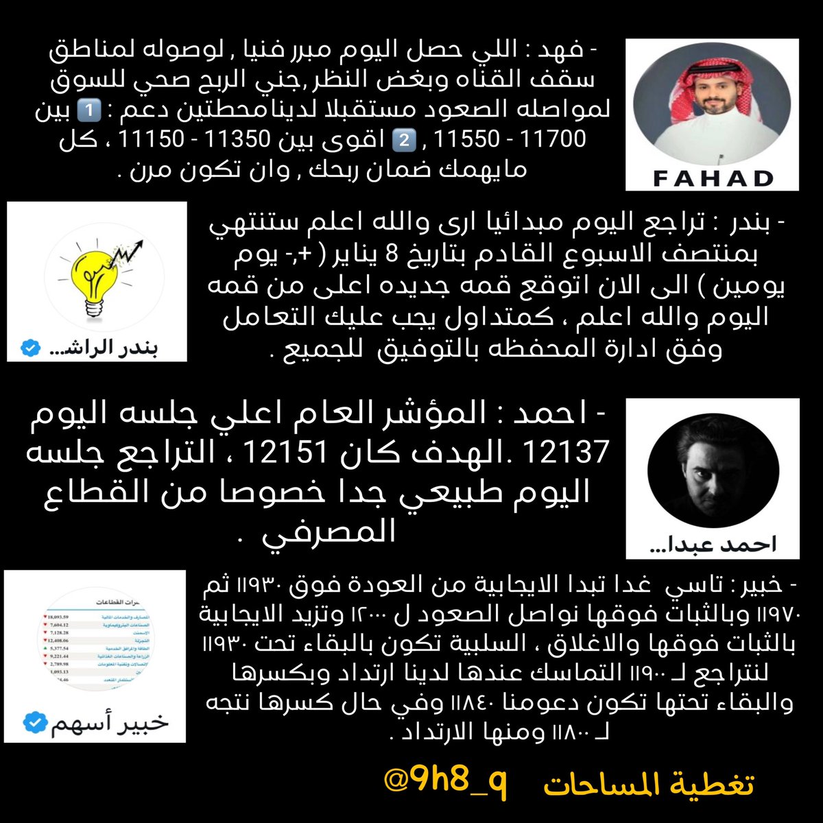 9h8_q's tweet photo. اخبار اليوم  
#الموشر_العام #موجز_المساحات #السوق_السعودي #تاسي 
@fahadmutadawul @bandar_alrashdi @tasiseq @khabeer999 @AlmosahemAlmtzn @al3a9ef @mohammad_fx @alomar66664 @hamoood_1974 @bander__111 @apyrayan @to_to_alotaibi @binhamdan62 @abu_khalid111 @ph_moklaf @QRenfri https://t.co/Or6JsTisNZ