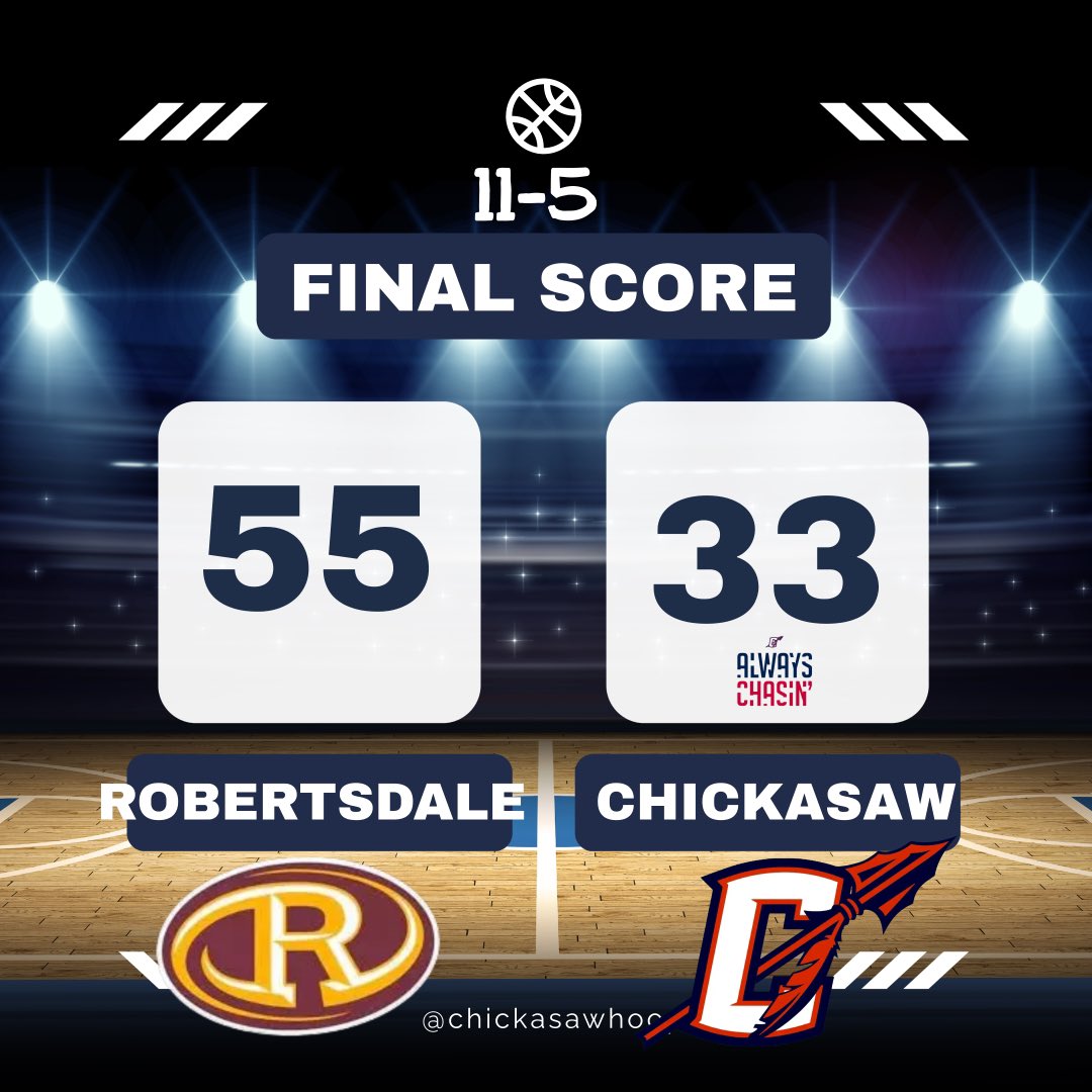 ChickasawHoops's tweet photo. Out played by a bunch of hardworking guys tonight. All credit to Robertsdale for having their guys ready to play. 11-5 
NEXT: at St. Luke’s January 5, 7:30pm https://t.co/Q15sZ2OrBH