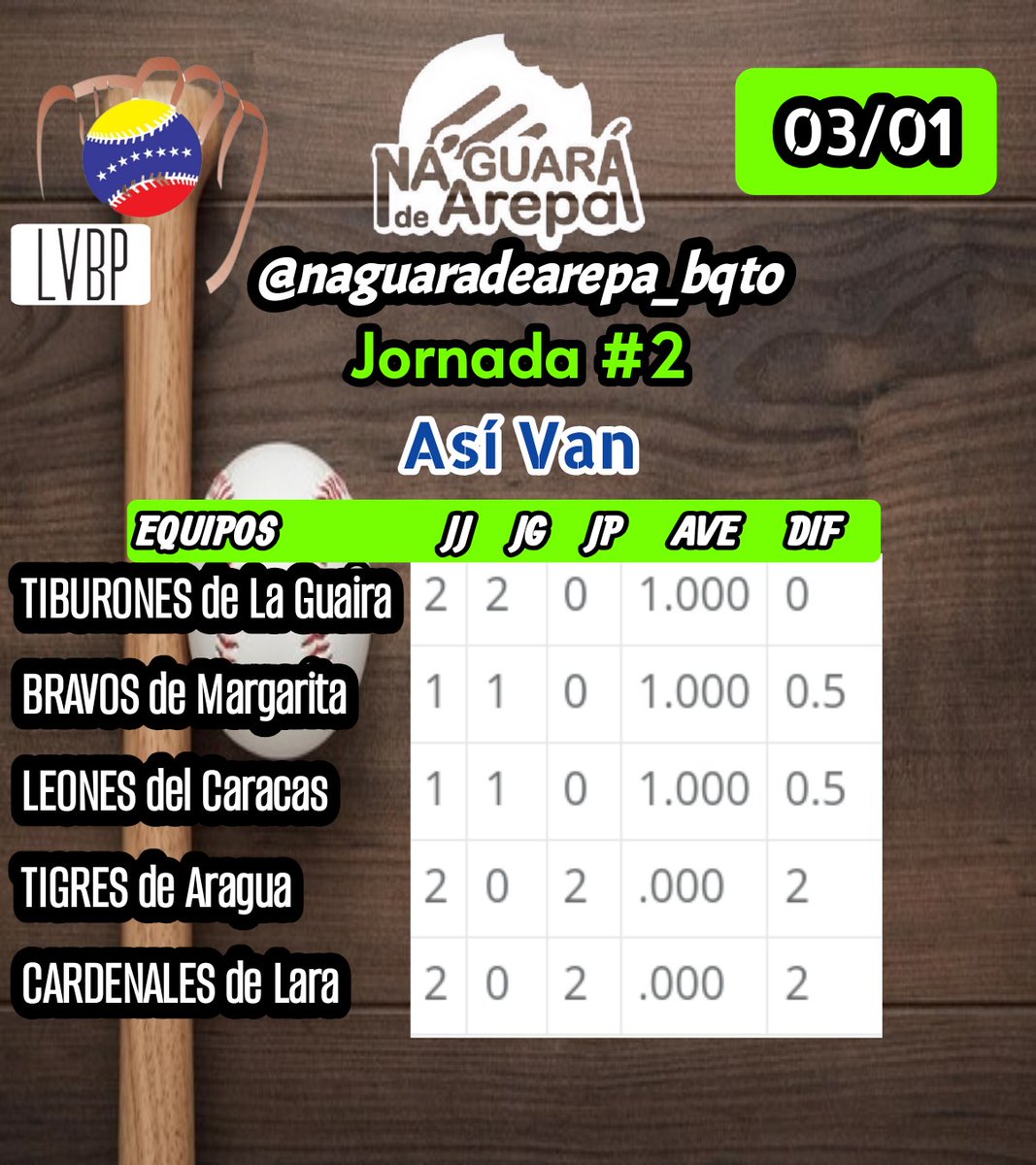 ⚾#LVBP Culmina la 2da jornada del #RoundRobin con @tiburones_net  triunfo sobre <a href="/CardenalesDice/">Cardenales de Lara</a>  con 8 carreras anotadas su ofensiva esperada por parte de #Tiburones pero un picheo q' a estado muy eficiente y <a href="/labarrabrava/">Bravos de Margarita</a>  continúa su Racha positiva y Maniato a <a href="/TigresOficiales/">Tigres de Aragua</a>