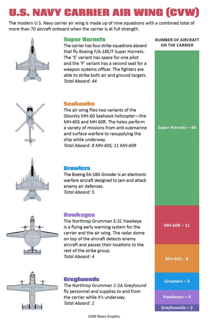 13Mr_Mayhem's tweet photo. Hmm senyap ja MINDEF semenjak menteri pertahanan baru naik. Anyway. Did you know yang sebuah US Aircraft carrier ada lagi banyak jet tempur, helicopter dan pesawat AEW berbanding keseluruhan TUDM https://t.co/WtkgIUO2Zd