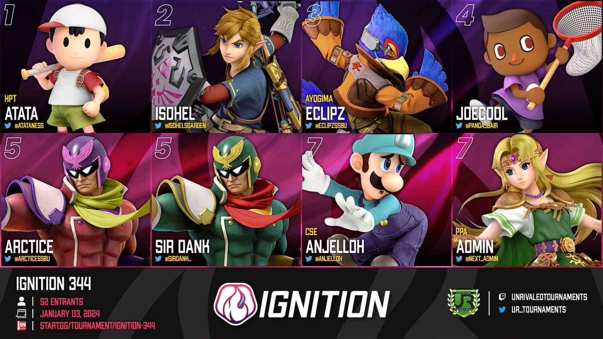 Congratulations to our Ignition 344 Champ: ATATA! He now holds the record for most Ignition wins in a row w/ 17!
🥇 <a href="/ATATAness/">ATATA</a>
🥈 <a href="/isohelsgarden/">isohel</a>
🥉 <a href="/EclipzSSBU/">Eclipz</a>
4⃣ <a href="/Panda_Bair/">UR | JoeCool</a>
5⃣ @ArcticeSSBU
5⃣ <a href="/SirDank_/">UGS | Sir Dank 🔜 Get Outplayed</a>
7⃣ <a href="/anjelloh/">Angel Wynona</a>
7⃣ @Next_Adm1n

Bracket: start.gg/tournament/ign…
