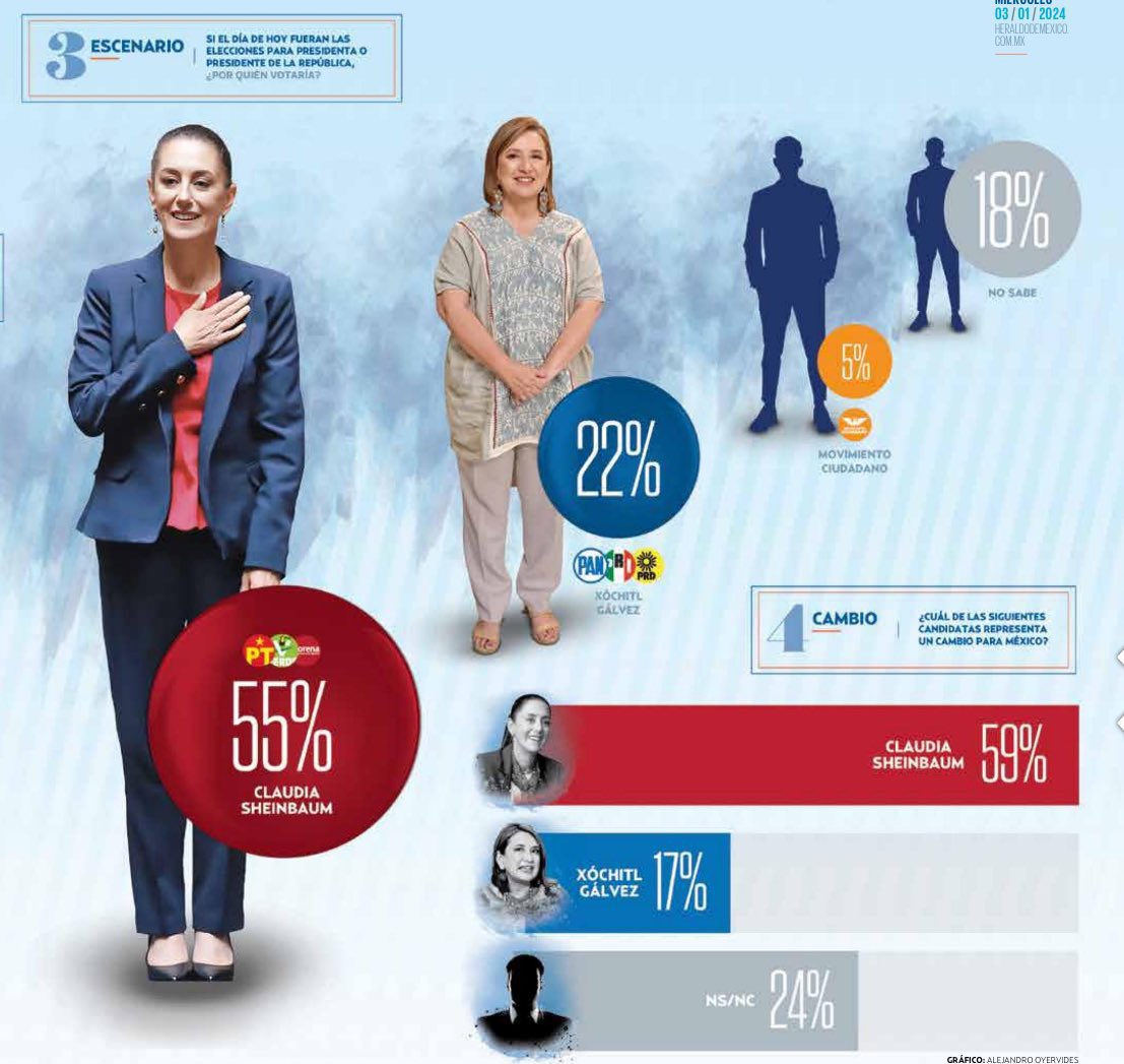 #Nacional La encuesta de Covarrubias y Asociados publicada este miércoles en @heraldodemexico le da una ventaja de 33 puntos porcentuales a la precandidata a la Presidencia de la República por la alianza “Sigamos Haciendo Historia”, @Claudiashein, frente a la precandidata de…