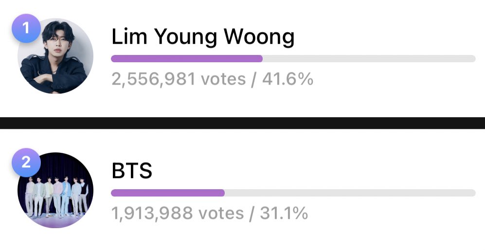 VoteWithARMY's tweet photo. 🏆 FINAL CCMA 2023 — Male Category 

1. — 2,556,981
2. @BTS_twt — 1,913,988 🚨🚨🚨🚨

🗳️: https://t.co/HLrzZucWzW

⏰: January 8, 2023 @ 12AM KST https://t.co/Q4Df3Xq10j