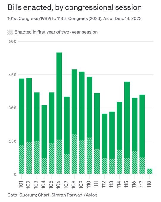 demvoice1's tweet image. The MAGA led House has been nothing but a clown show.

It is the least productive Congress in almost 100 years, passing only 27 bills that were enacted into law in 2023.

Every last one of them needs to lose their job come this November. Let's make sure this happens. #DemVoice1