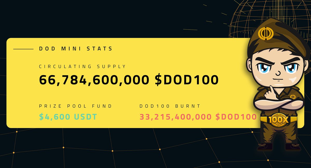 33% of the supply has been #burned and the #prize pool is approaching 5k! 

Get ready for our next push! Much more to come! 

#DODmini #DAO #Bitcoin #BNB