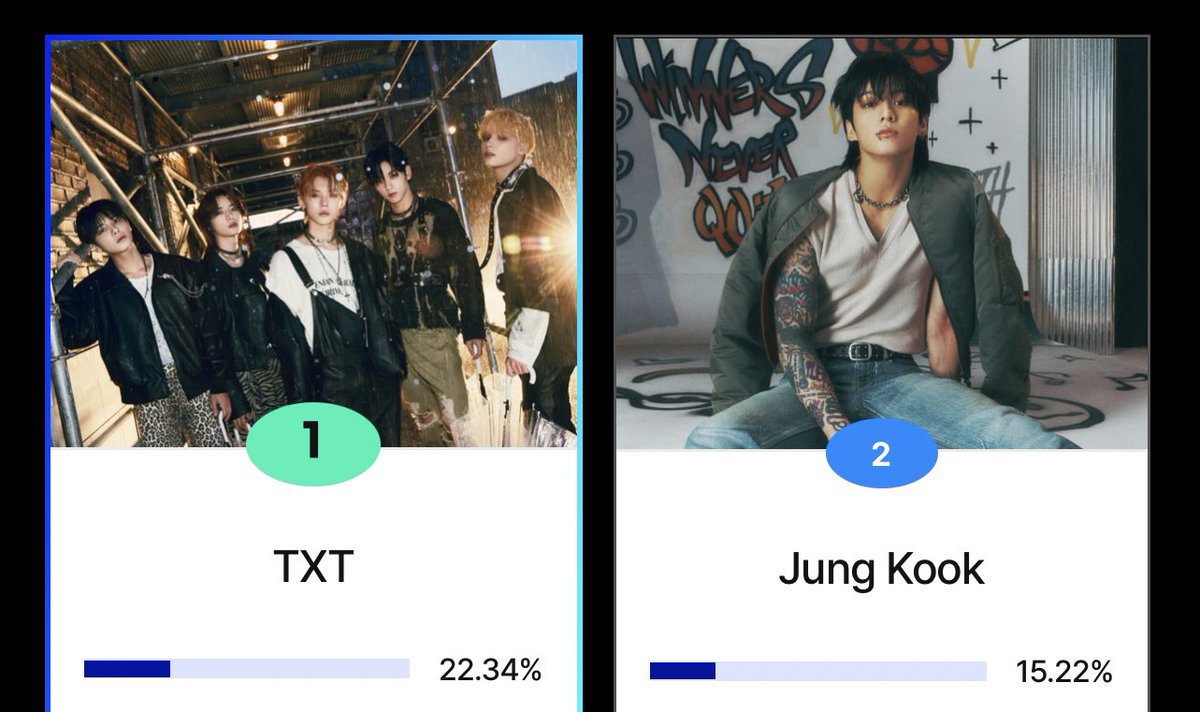 VoteWithARMY's tweet photo. 🏆 HMAs 2023 — Global Artist Award Rank

1. — 22.34% 
2. Jungkook — 15.22% 
4. V — 10.69% 
10. Jimin — 2.12% 

📍Judging Criteria: 
50% global voting + 50% Hanteo Global Score 

⏰: Ends January 17, 2024 6PM KST

🗳️: https://t.co/naWYzBlBRZ https://t.co/cfHzDWKbNF