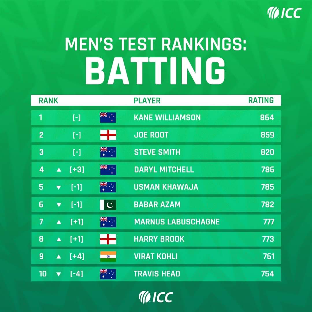 Moves into the ICC Player Rankings top 10
#INDvsSA
#PDCWorldChampionship
#ViratKohli𓃵
#Mitchell
#CricketTwitter      
#Top10Rankings
#ICCPlayerRankings
#CricketStars
#KohliJansenSantner
#RisingUpTheRanks
#ElitePlayers
#ICCWorldRankings