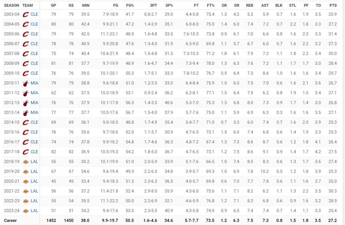 multi-decade dominance by Lebron, leading to no more than 4 rings. sad to see 

the most puzzling thing is how he didn't end up w more championship caliber coaches throughout his career