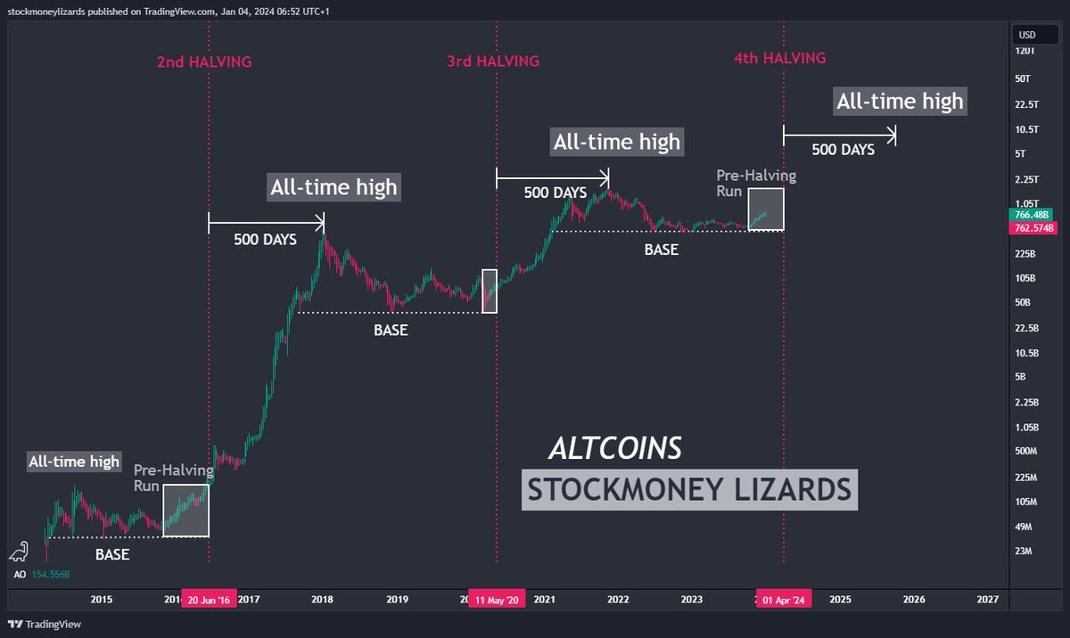 #Altcoin pre-halving run in progress. This happened in 2020 and 2016, followed by Bitcoin halving and an altcoin season.

The current setup looks more like 2016 than 2020😍 2024 loading.