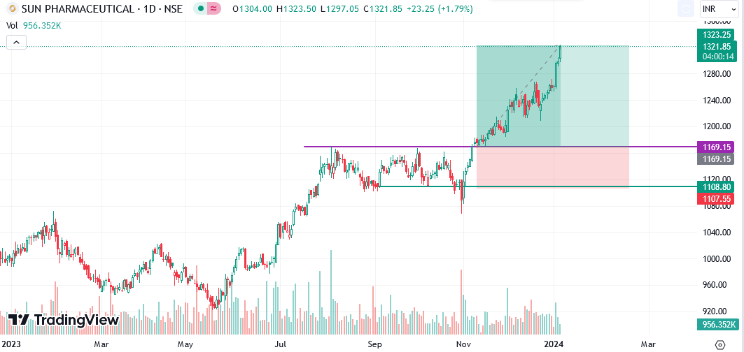sumantasharmax's tweet photo. #SunPharma  (Sun Pharmaceutical Ltd ) : 
Anticipated up move extended - What a move 🚀Breakout Identified at 1175 , today price made high 1323.50- More than 12.5% price non stop up move in 40 trading sessions. https://t.co/b43sCObRxy
