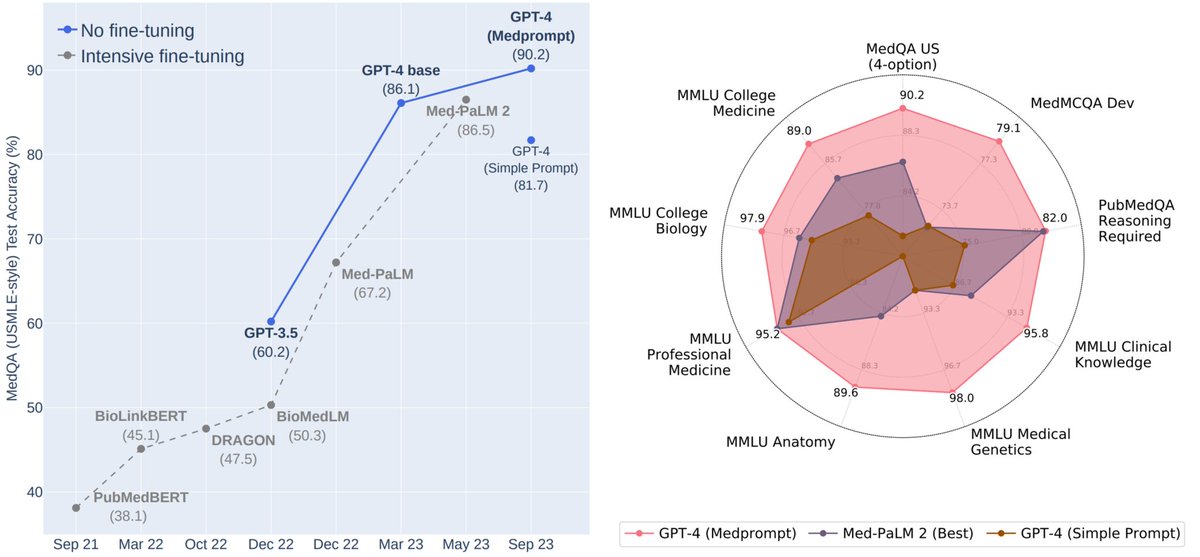 emollick's tweet photo. One clear theme of recent papers is that there is a lot of juice left in GPT-4.

Even if we never exceeded GPT-4 level performance (unlikely) there are a whole suite of recent findings that good prompting, connecting it to other tools, etc. greatly expands the AI's capabilities. https://t.co/Frw5aNENiT