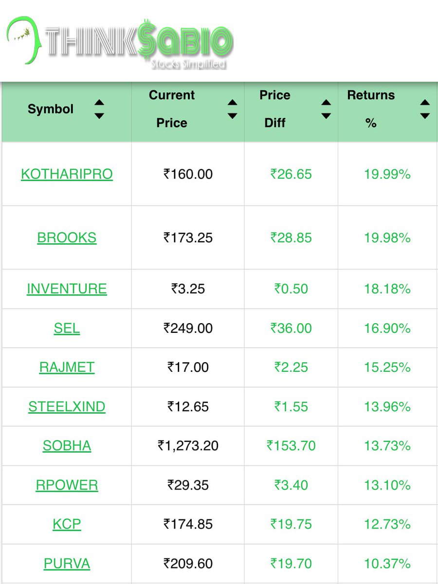 ThinksabioIndia's tweet photo. #TrendingStocks: As on 11:30 AM
Top 3 Trending Stocks: #KOTHARIPRO #BROOKS #INVENTURE
Please Explore Our Report Here:
https://t.co/IySSy18SmH
#ThinkSabioIndia #Investing #IndianStockMarketLive #StockMarketEducation #IndianStockMarket #Investments #EquityTrading #StockMarket https://t.co/9B5t0IAzv8