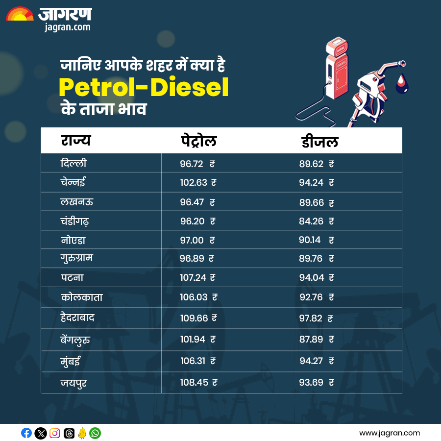JagranNews's tweet photo. Petrol-Diesel Price Today: अपडेट हो गए आपके शहर में पेट्रोल-डीजल के दाम, चेक करें क्या है लेटेस्ट रेट

#Petrol #Diesel #fuleprice

https://t.co/juYmbu1zDZ https://t.co/LoIF2Uc3m4