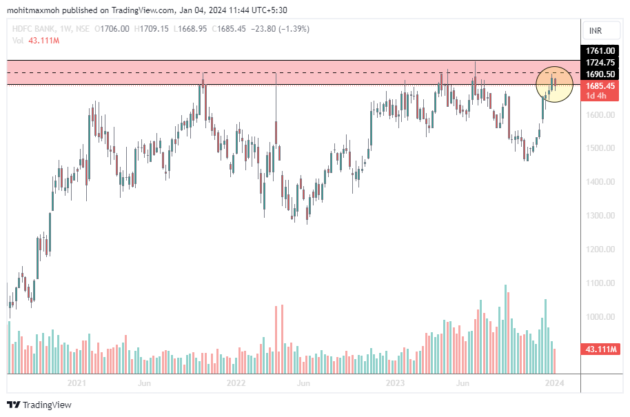 mohit_maxmoh's tweet photo. #HDFBANK froming bearish harami on weekly charts. Some cool off may happen?? https://t.co/egC2ZA3fro