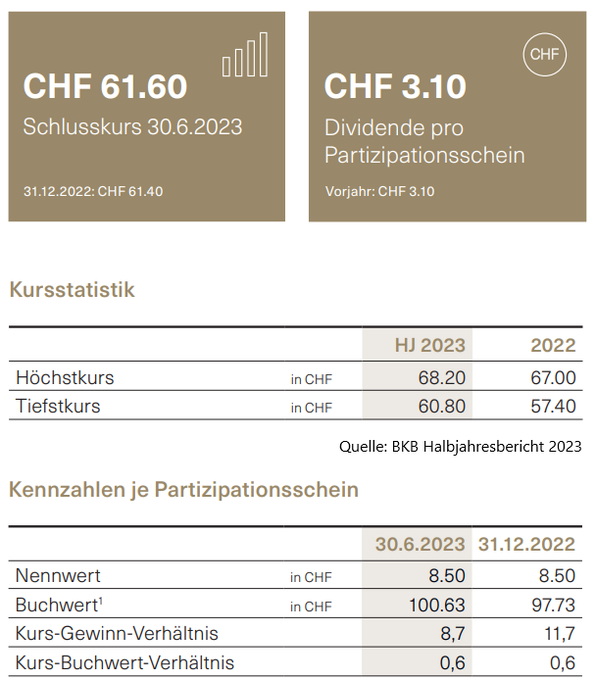 Dividendenperle's tweet photo. Nr 10 Basler KB (Rendite 24e 4.8%) erzielt im 1H23 erneut starkes profitables Wachstum (Geschäftserfolg +32.3%, Gewinn +20.7%) – ist auf Basis des P/E von 9.1x und dem P/B 0.6x eine der preiswertesten Kantonalbanken https://t.co/ug4s3fE606 #BKB #BaslerKB https://t.co/MsfilHqQze