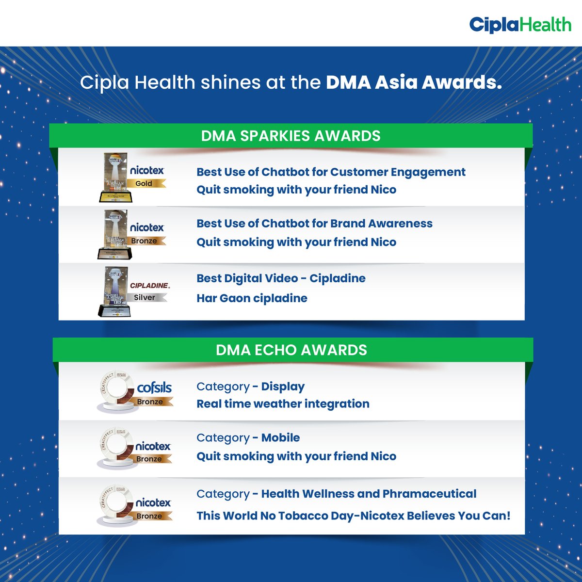 Cipla Health shines at the Asia DMA Awards, winning multiple accolades across various categories for Nicotex, Cipladine, and Cofsils.