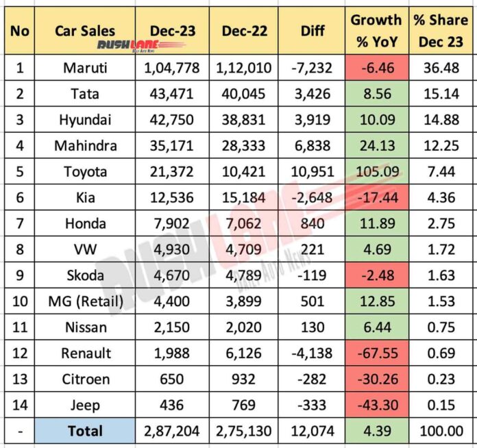 Car Sales numbers across the Brands! Maruti is soon going to be replaced by some other brands in #1 car sales. No doubt they did JV with Toyota, they tasted early waters! #economy #carsales #automobiles Pic - Rushlane